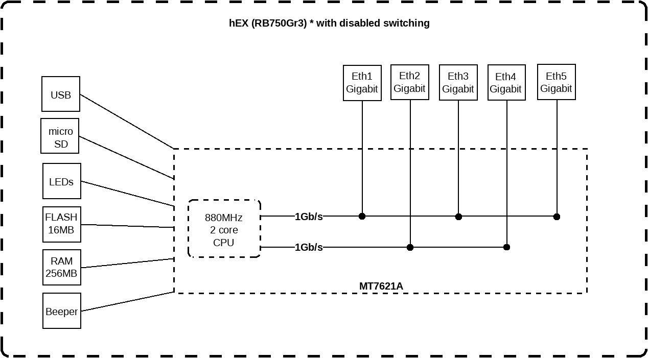 Router Gigabit Ethernet MikroTik hEX E50UG (RouterOS v7) — E50UG